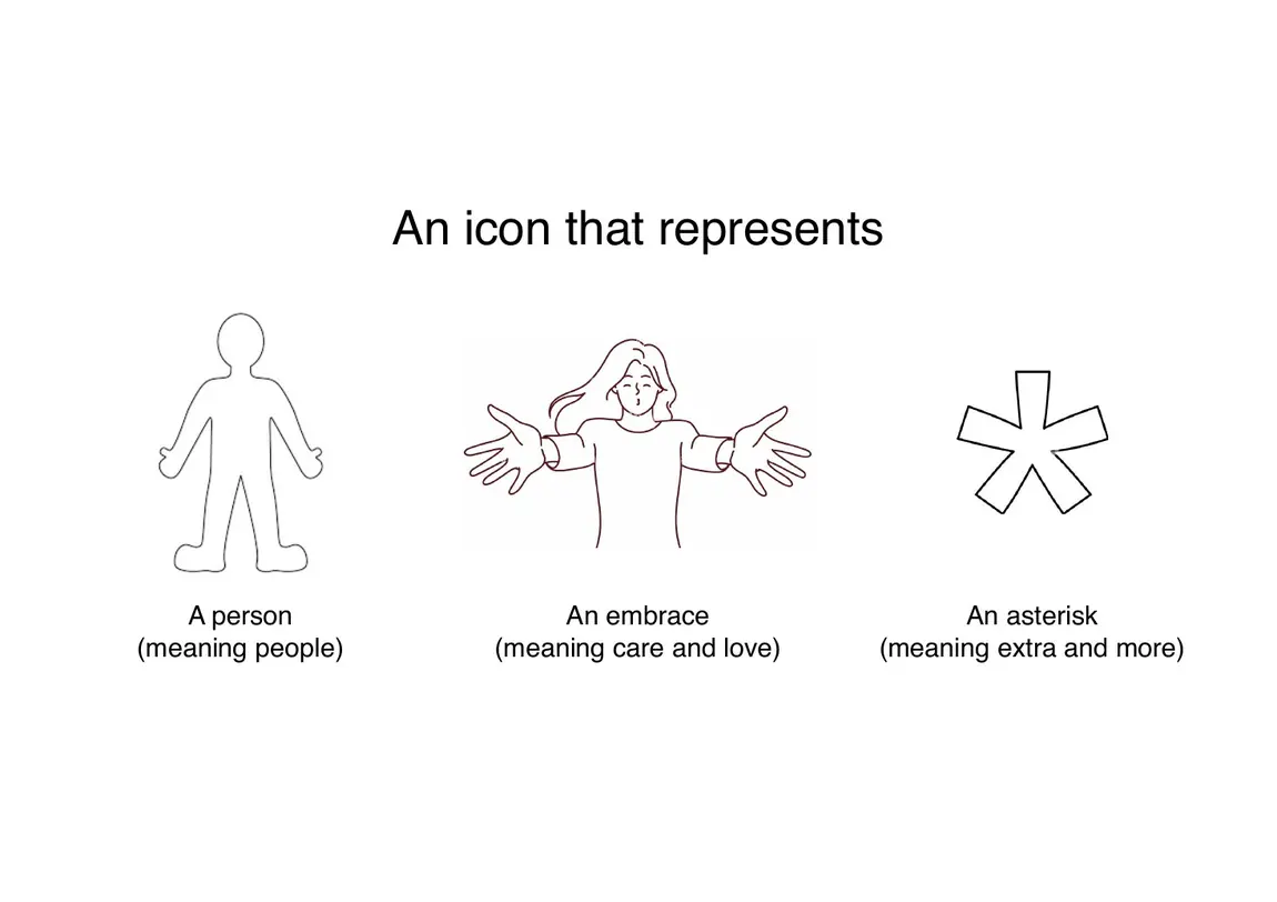 The Hebe Care icon and the three things it represents